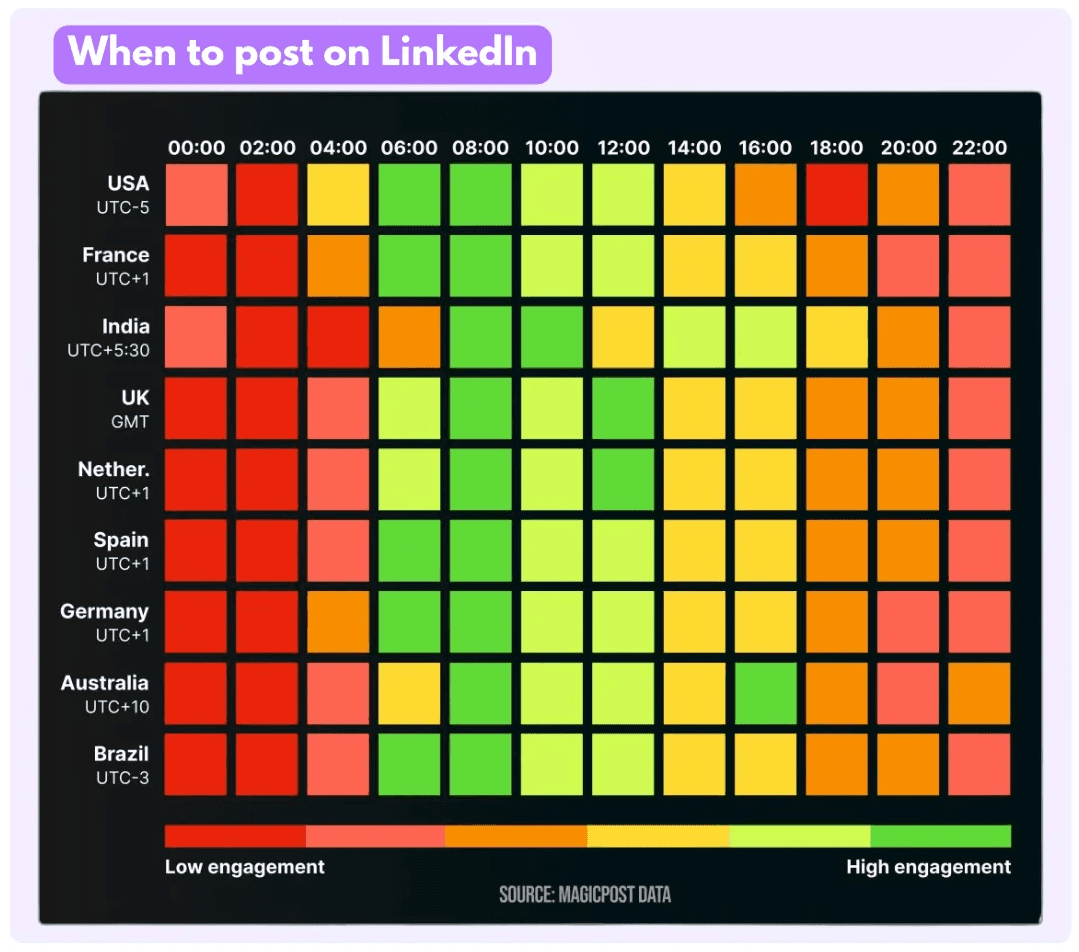 statistics on when is the best time to publish content on LinkedIn