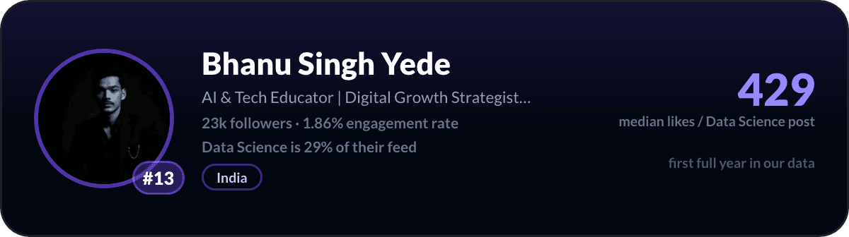 Bhanu Singh Yede, number 13 LinkedIn data science creator: 429 median likes per data science post, 23k followers
