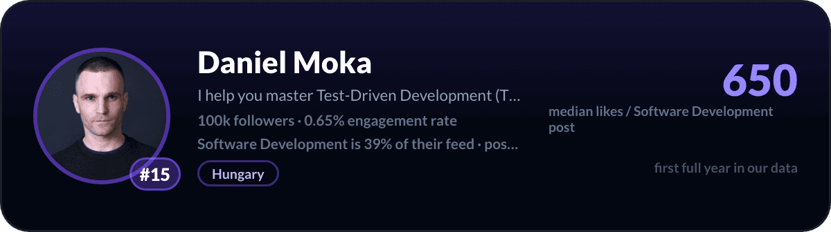 Daniel Moka, number 15 LinkedIn software development creator: 650 median likes per software development post, 100k followers