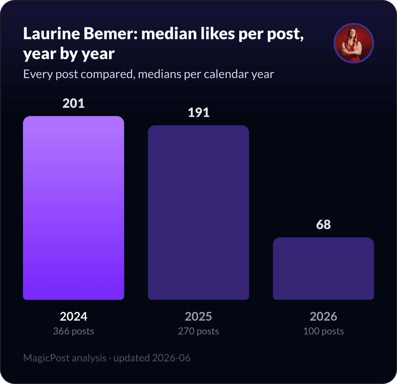 Laurine Bemer's median likes per post, year by year