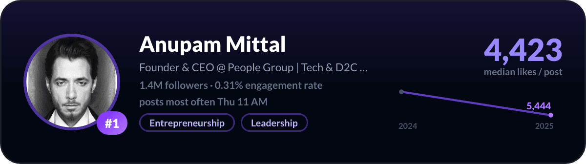 Anupam Mittal, number 1 LinkedIn creator in India: 4,423 median likes per post, 1.4M followers