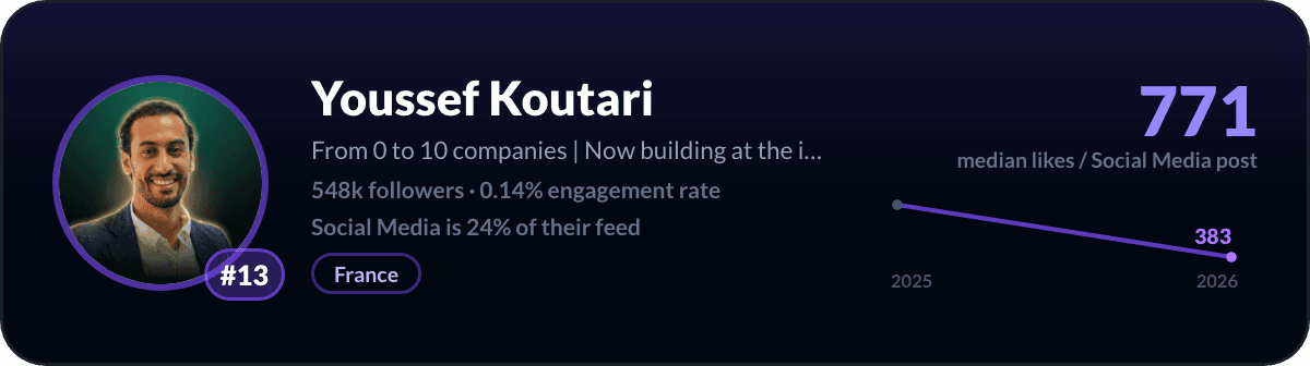 Youssef Koutari, number 13 LinkedIn social media creator: 771 median likes per social media post, 548k followers