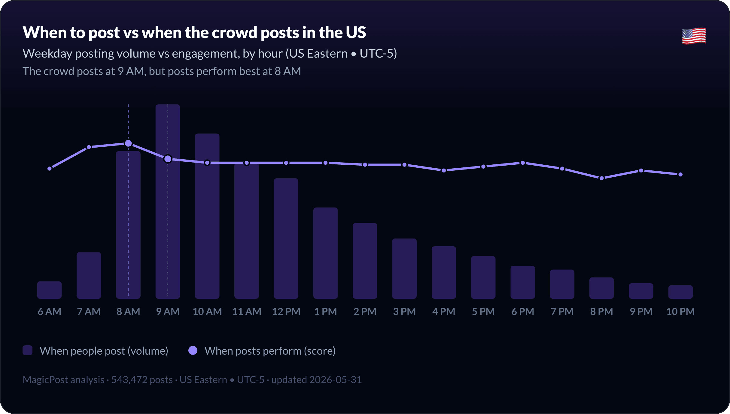 When people post versus when posts perform, in the US