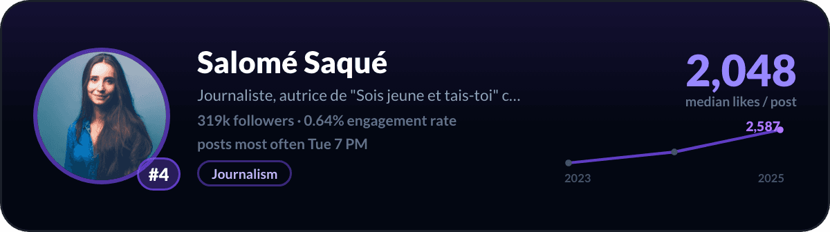Salomé Saqué, number 4 LinkedIn creator in France: 2,048 median likes per post, 319k followers