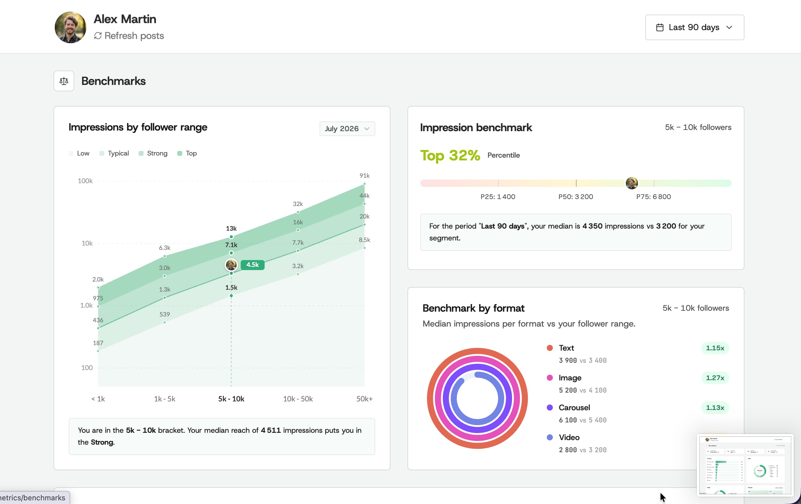 Vue benchmark de Kliver Analytics : les impressions par tranche d'abonnés et un classement en centile