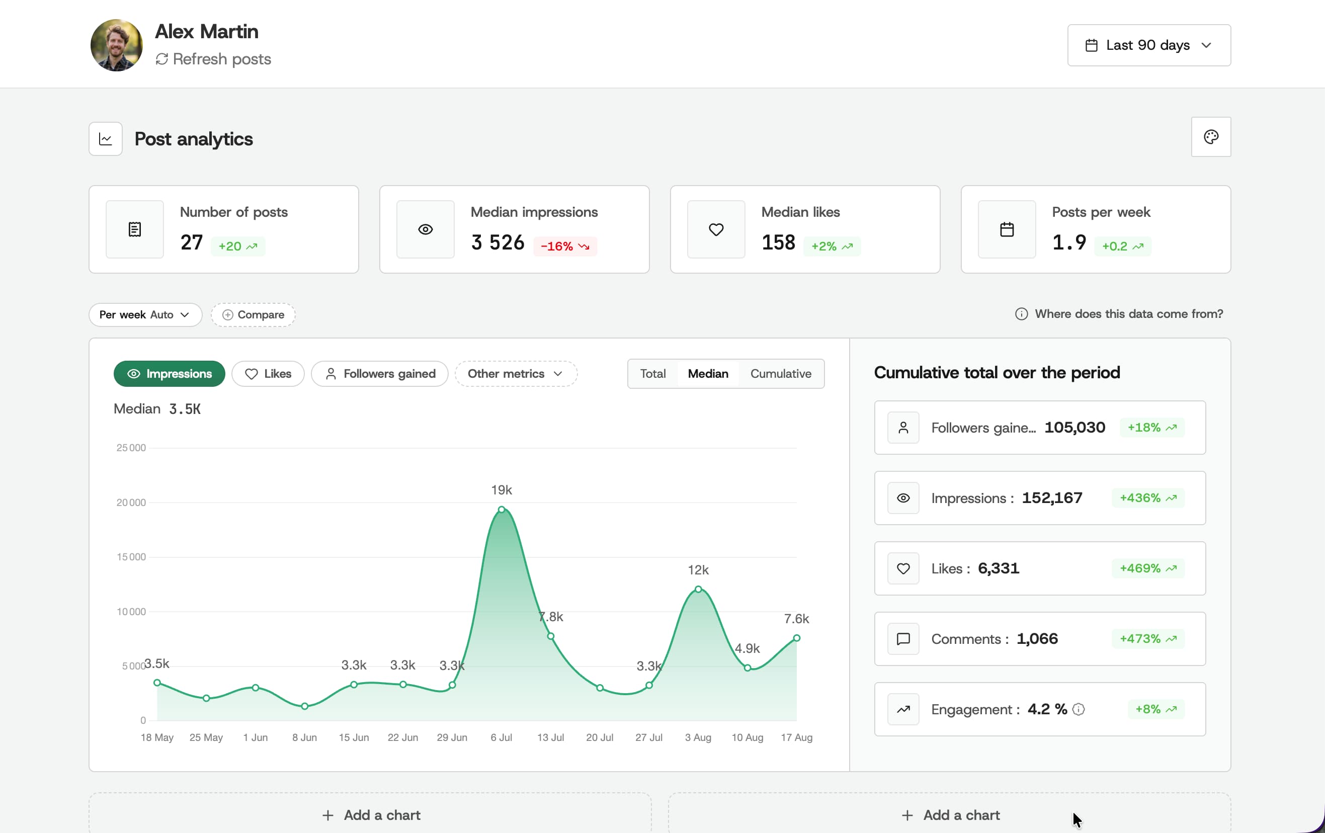 Tableau de bord des analytics de posts de Kliver Analytics : impressions médianes, likes médians et posts par semaine sur les 90 derniers jours