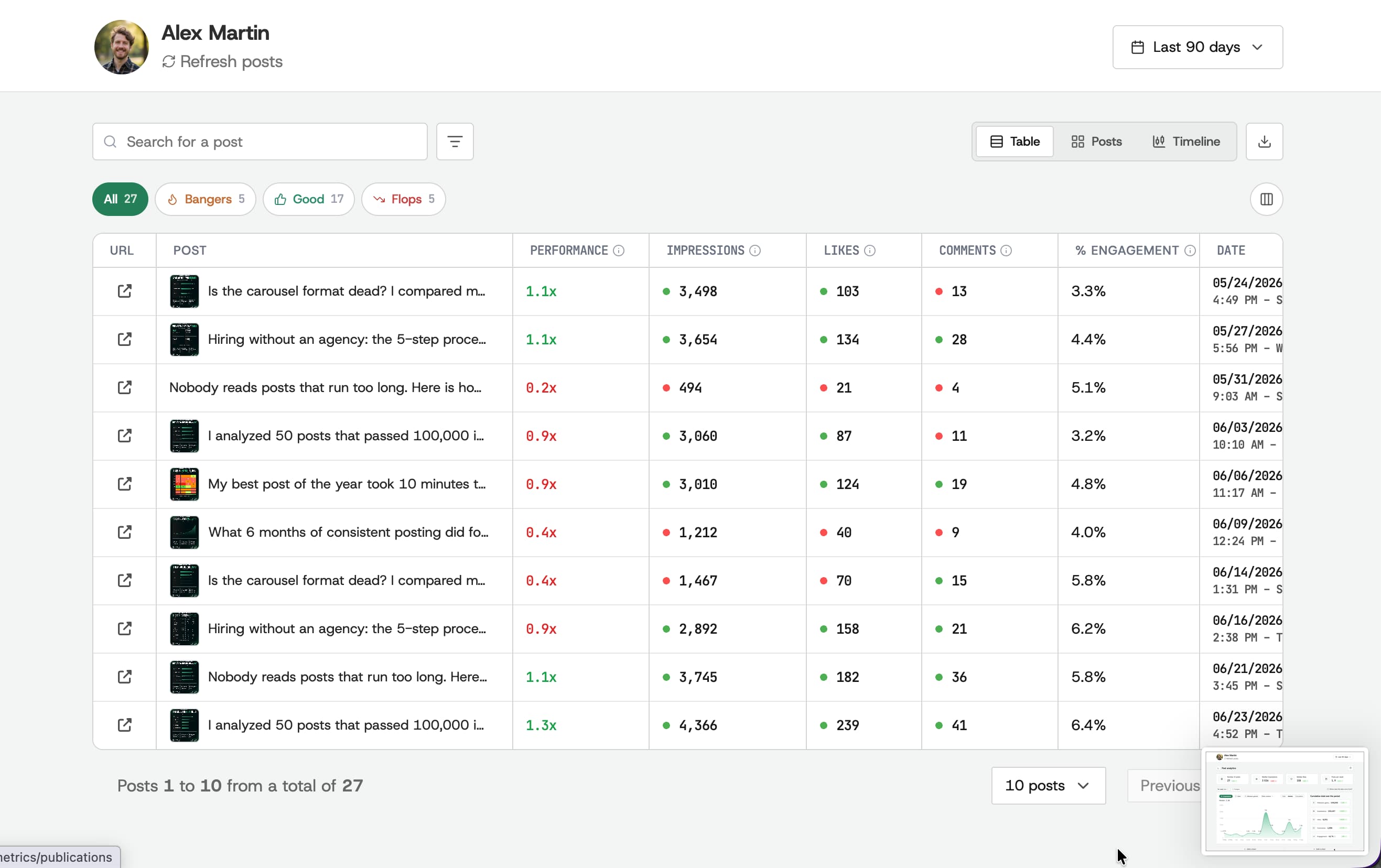 Tableau des posts de Kliver Analytics avec un multiplicateur de performance, les impressions, les likes, les commentaires et le taux d'engagement de chaque post