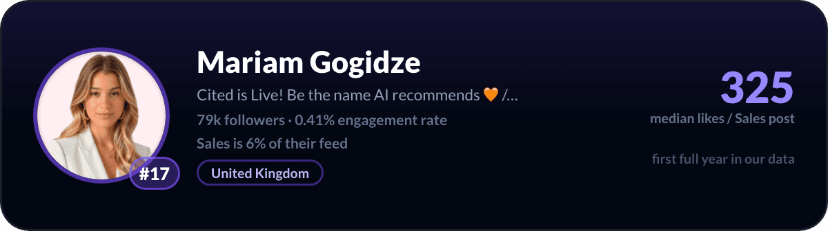 Mariam Gogidze, LinkedIn-salescreator nr. 17: 325 mediane likes per salespost, 79k volgers