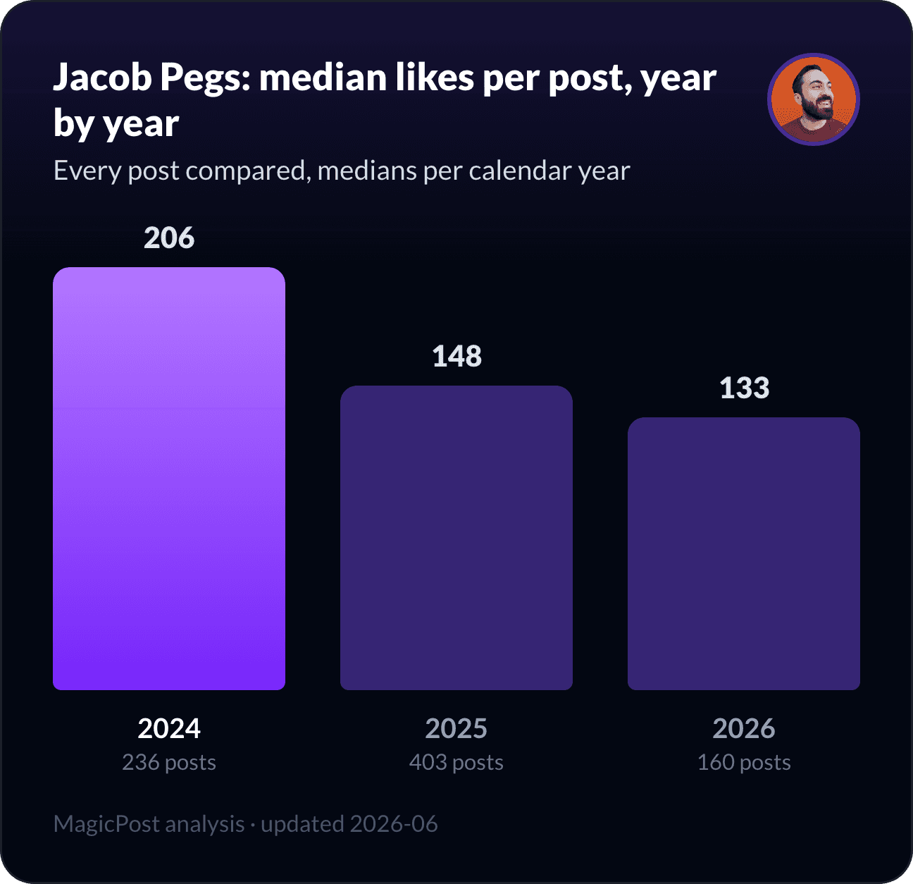Jacob Pegs's median likes per post, year by year