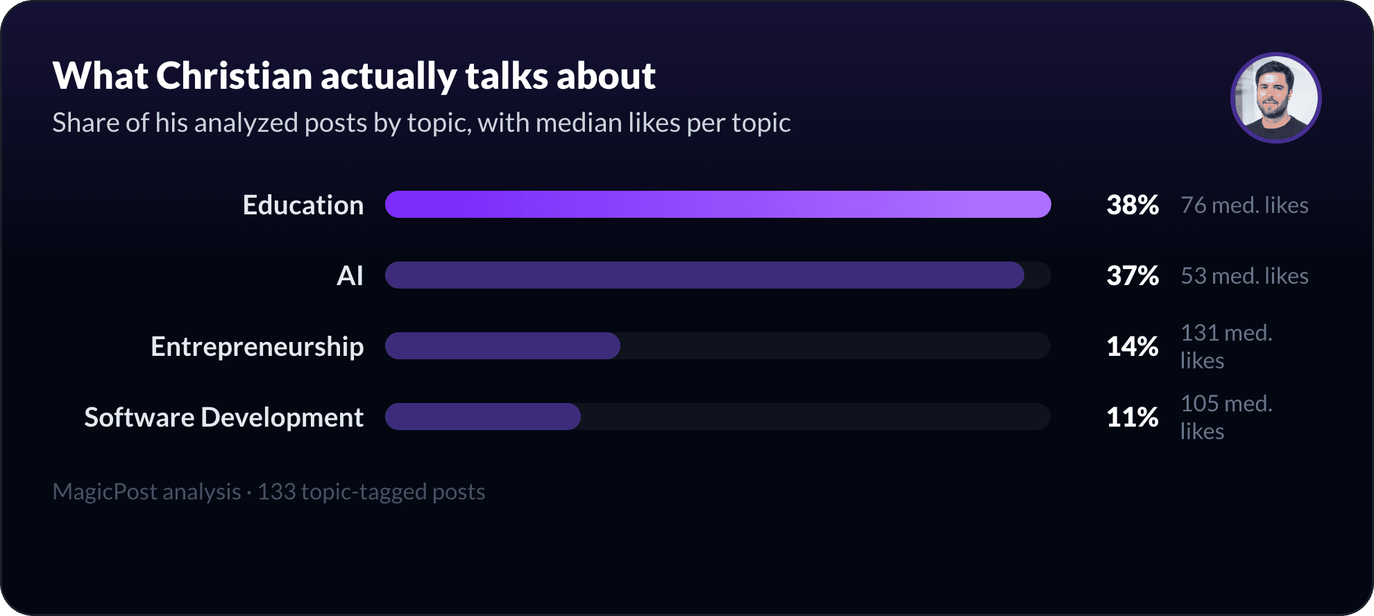 What Christian Patiño talks about on LinkedIn, measured by topic