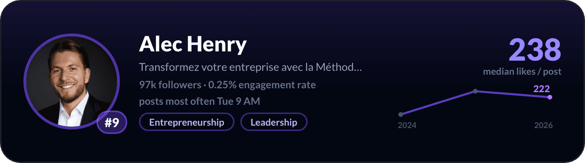 Alec Henry, number 9 LinkedIn creator in Switzerland: 238 median likes per post, 97k followers
