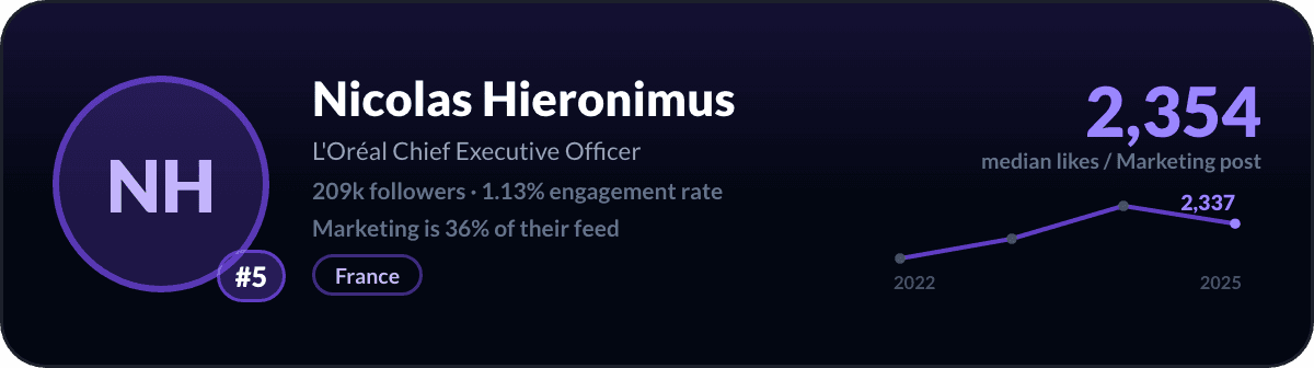Nicolas Hieronimus, nummer 5 LinkedIn-marketingcreator: 2.354 mediane likes per marketingpost, 209k volgers