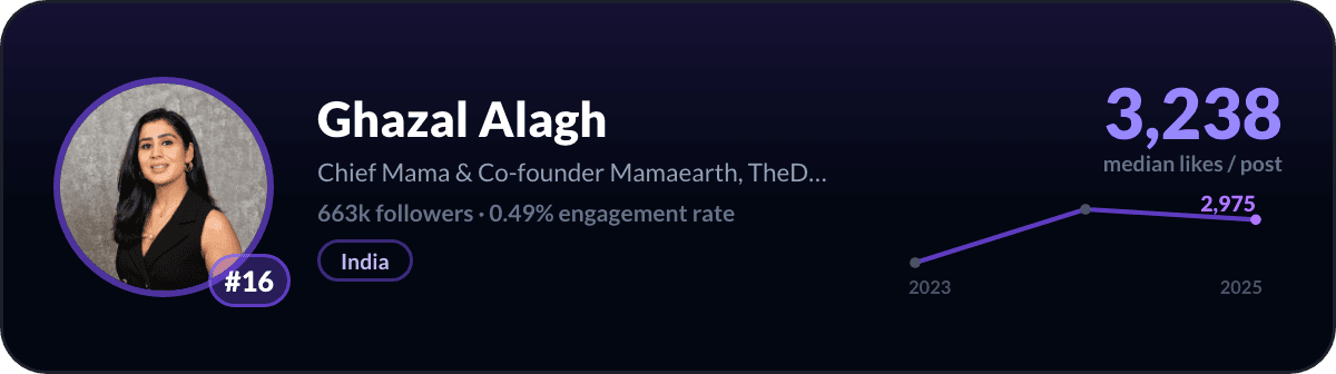 Ghazal Alagh, number 16 LinkedIn creator worldwide: 3,238 median likes per post, 663k followers