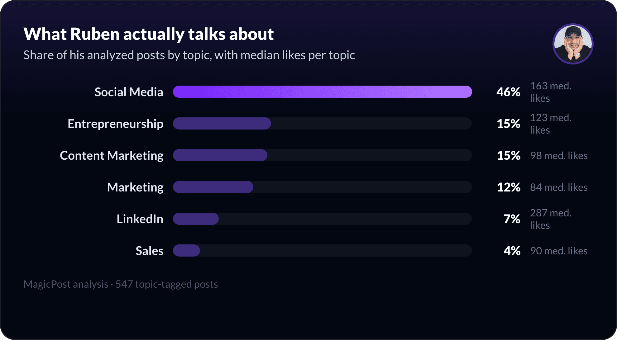 What Ruben Taieb talks about on LinkedIn, measured by topic