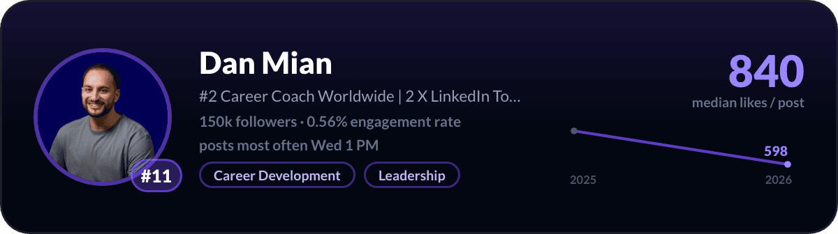 Dan Mian, number 11 LinkedIn creator in the United Kingdom: 840 median likes per post, 150k followers