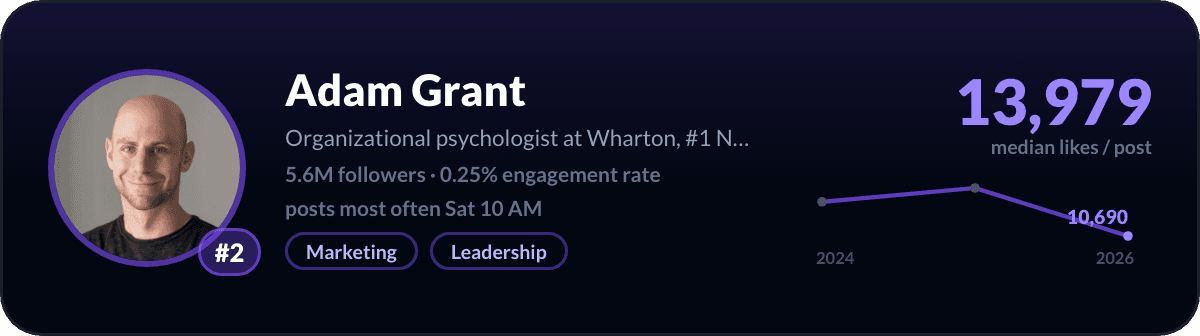 Adam Grant, LinkedIn-creator nummer 2 in de Verenigde Staten: 13.979 mediane likes per post, 5,6M volgers