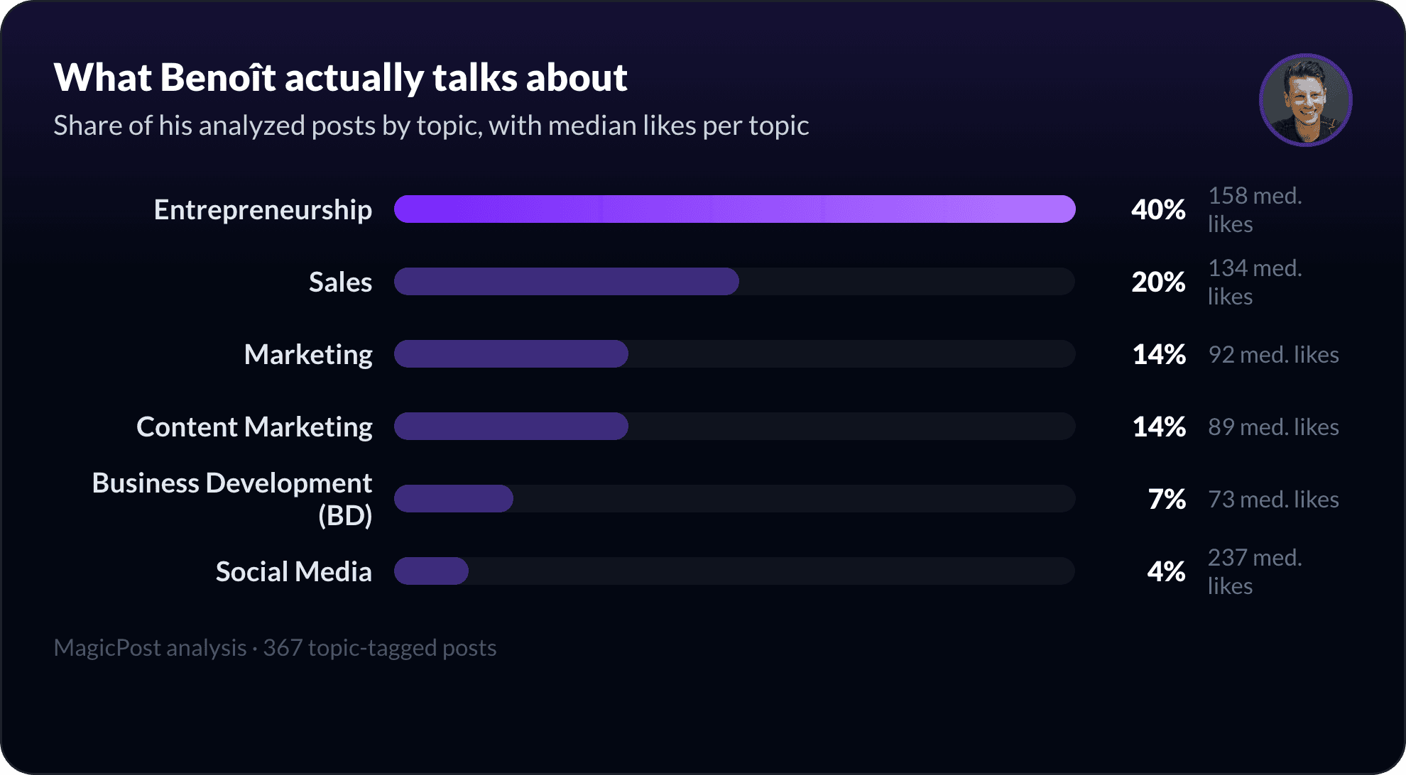 What Benoît Dubos talks about on LinkedIn, measured by topic
