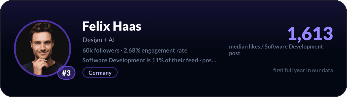 Felix Haas, number 3 LinkedIn software development creator: 1,613 median likes per software development post, 60k followers