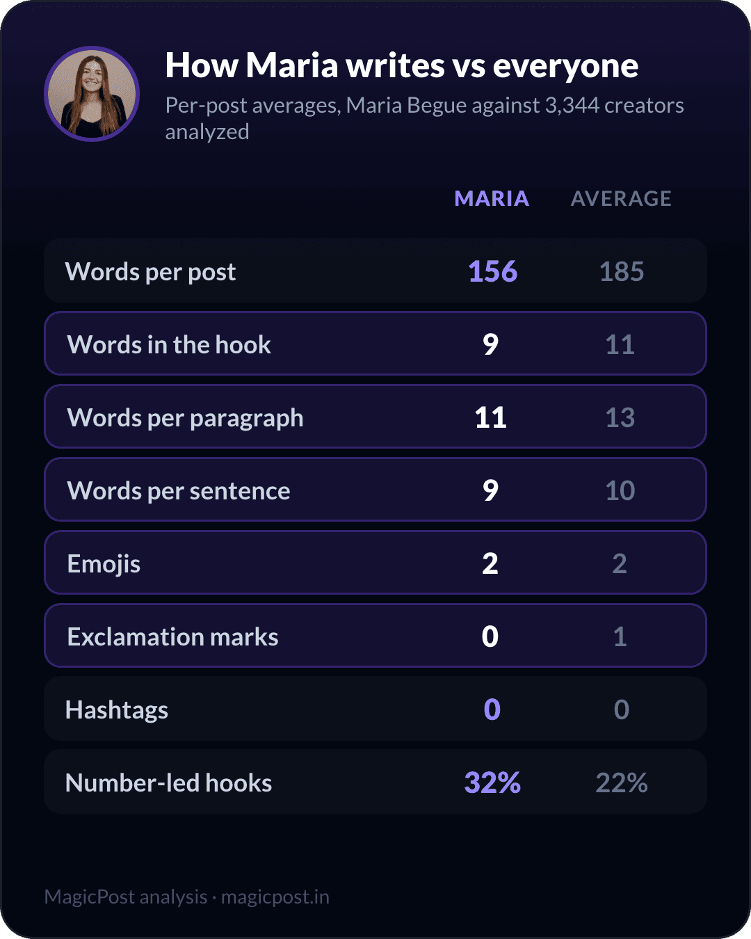 How Maria Begue writes versus the average creator, measured