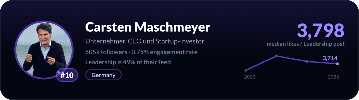 Carsten Maschmeyer, LinkedIn-leiderschapscreator nummer 10: 3.798 mediane likes per leiderschapspost, 505k volgers