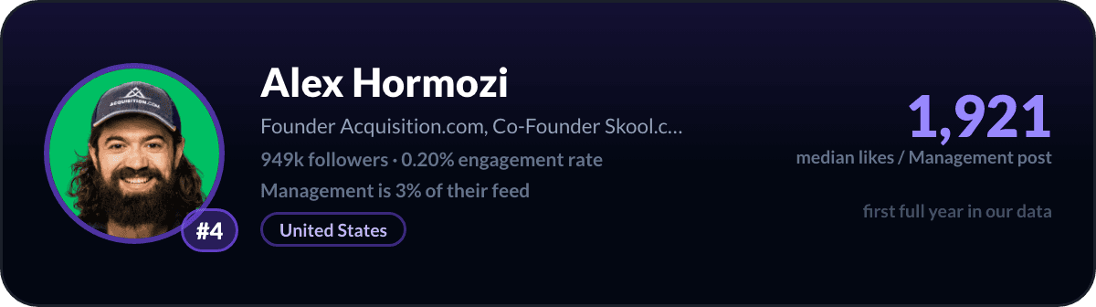Alex Hormozi, LinkedIn-managementcreator nummer 4: 1.921 mediane likes per managementpost, 949k volgers