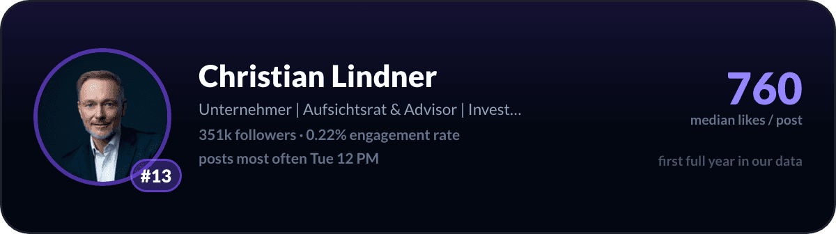 Christian Lindner, number 13 LinkedIn creator in Germany: 760 median likes per post, 351k followers