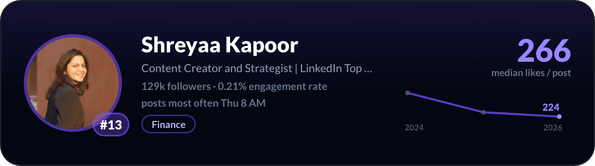 Shreyaa Kapoor, number 13 LinkedIn creator in Canada: 266 median likes per post, 129k followers