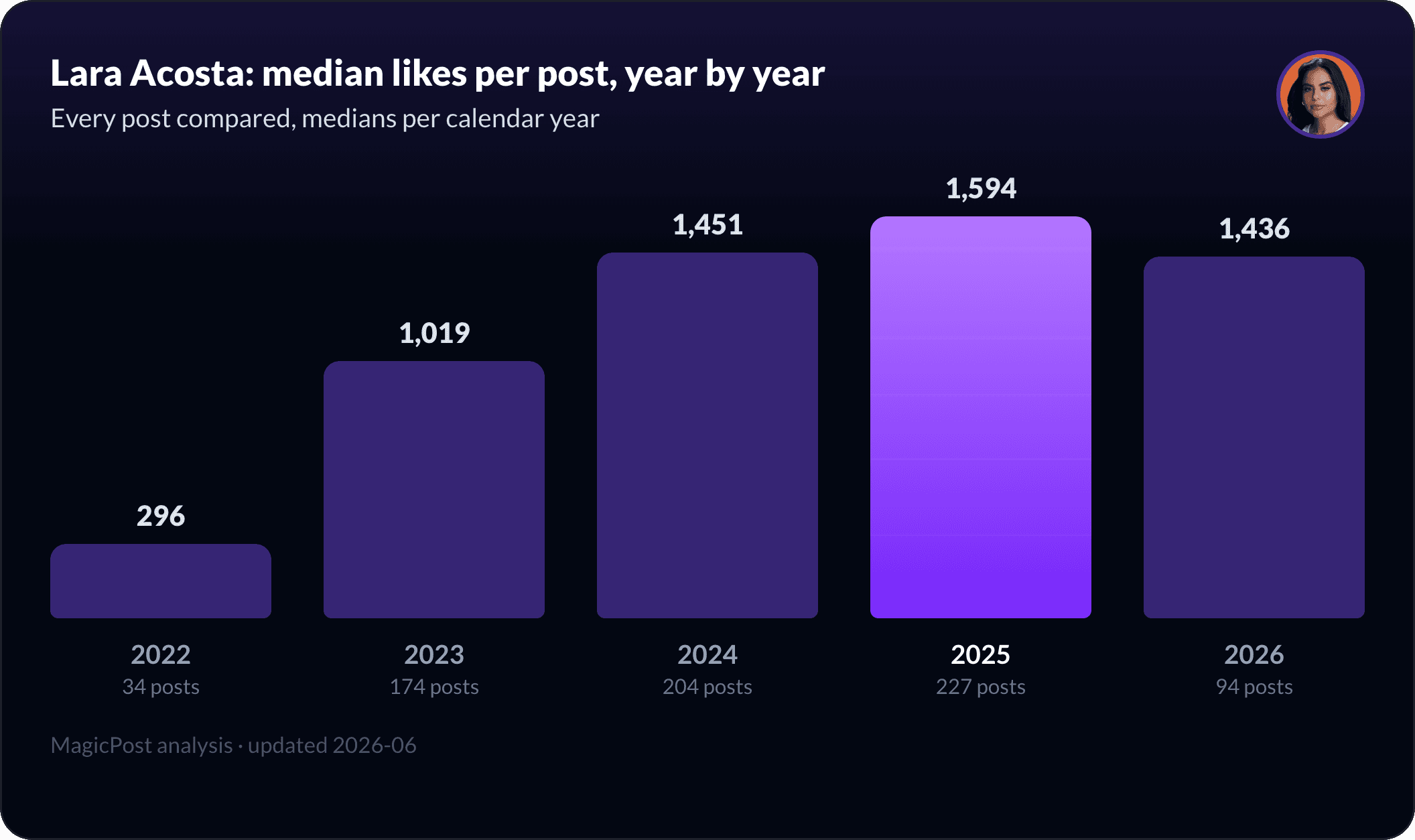 Lara Acosta's median likes per post, year by year