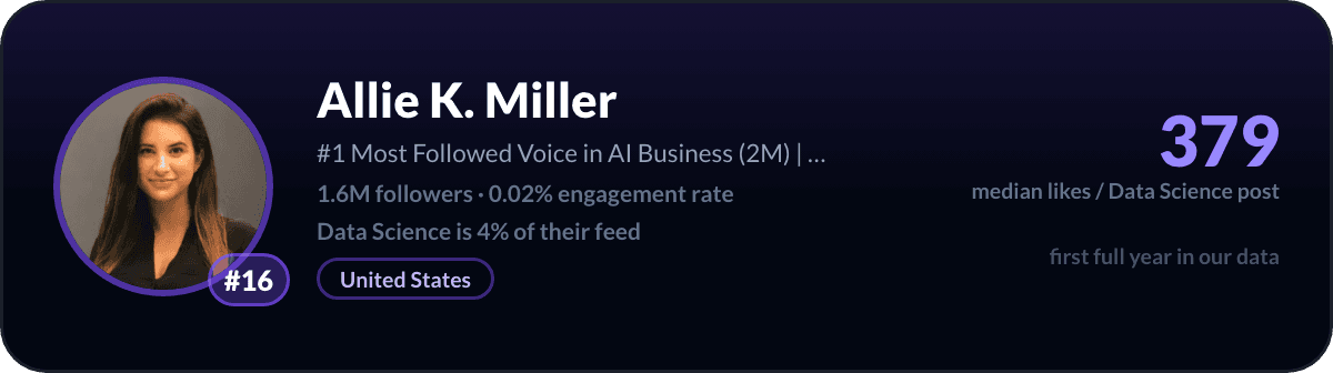 Allie K. Miller, number 16 LinkedIn data science creator: 379 median likes per data science post, 1.6M followers