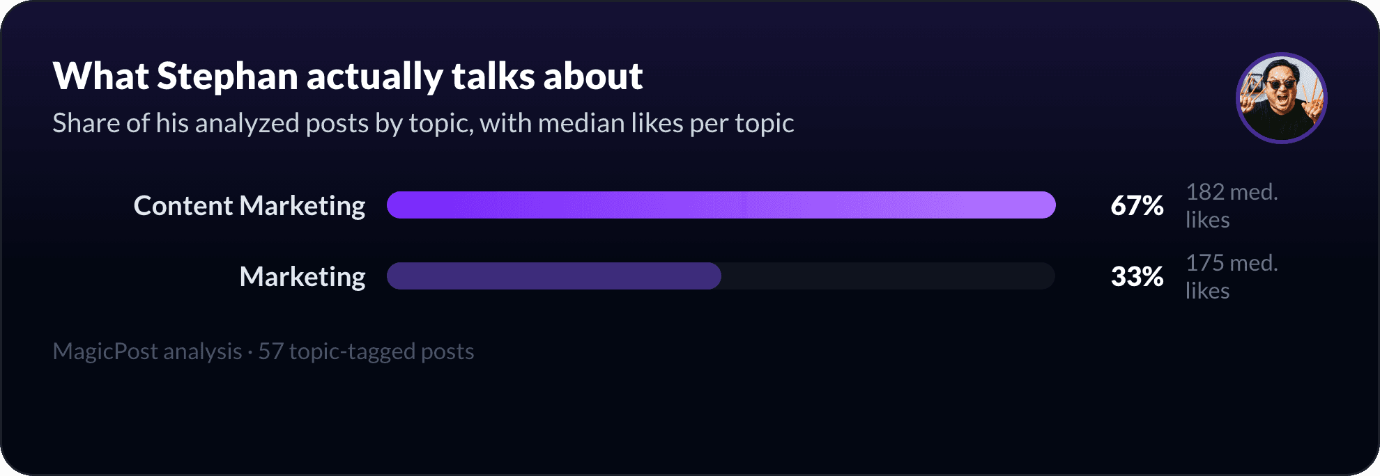 What Stephan Park talks about on LinkedIn, measured by topic