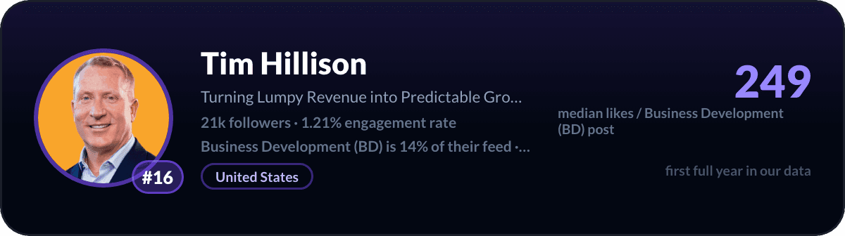 Tim Hillison, number 16 LinkedIn Business Development creator: 249 median likes per Business Development post, 21k followers