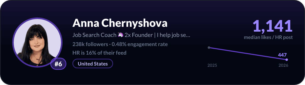 Anna Chernyshova, number 6 LinkedIn HR creator: 1,141 median likes per HR post, 238k followers
