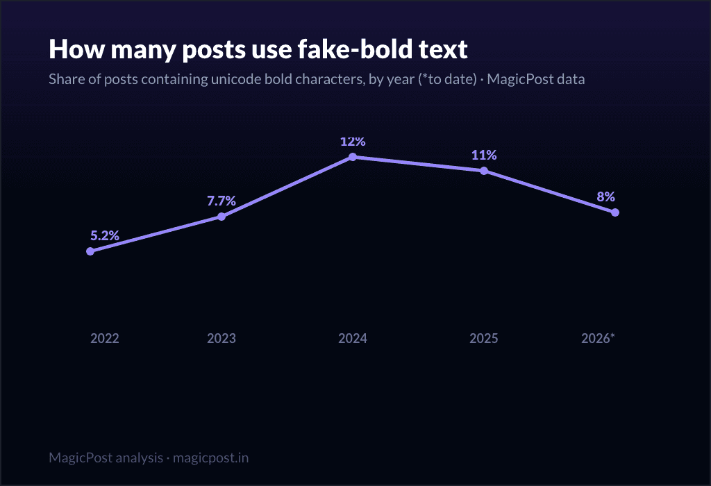Share of LinkedIn posts using Unicode bold per year, 2022 to 2026, peaking in 2024