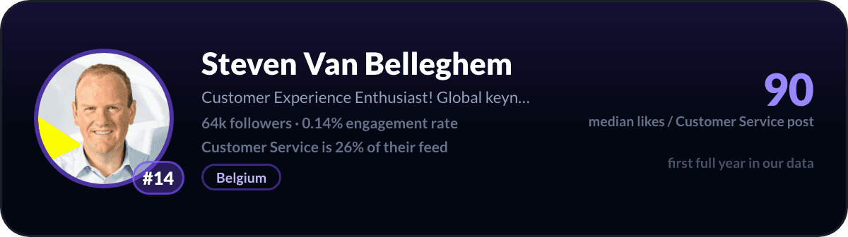 Steven Van Belleghem, LinkedIn-klantenservicecreator nummer 14: 90 mediane likes per klantenservicepost, 64k volgers