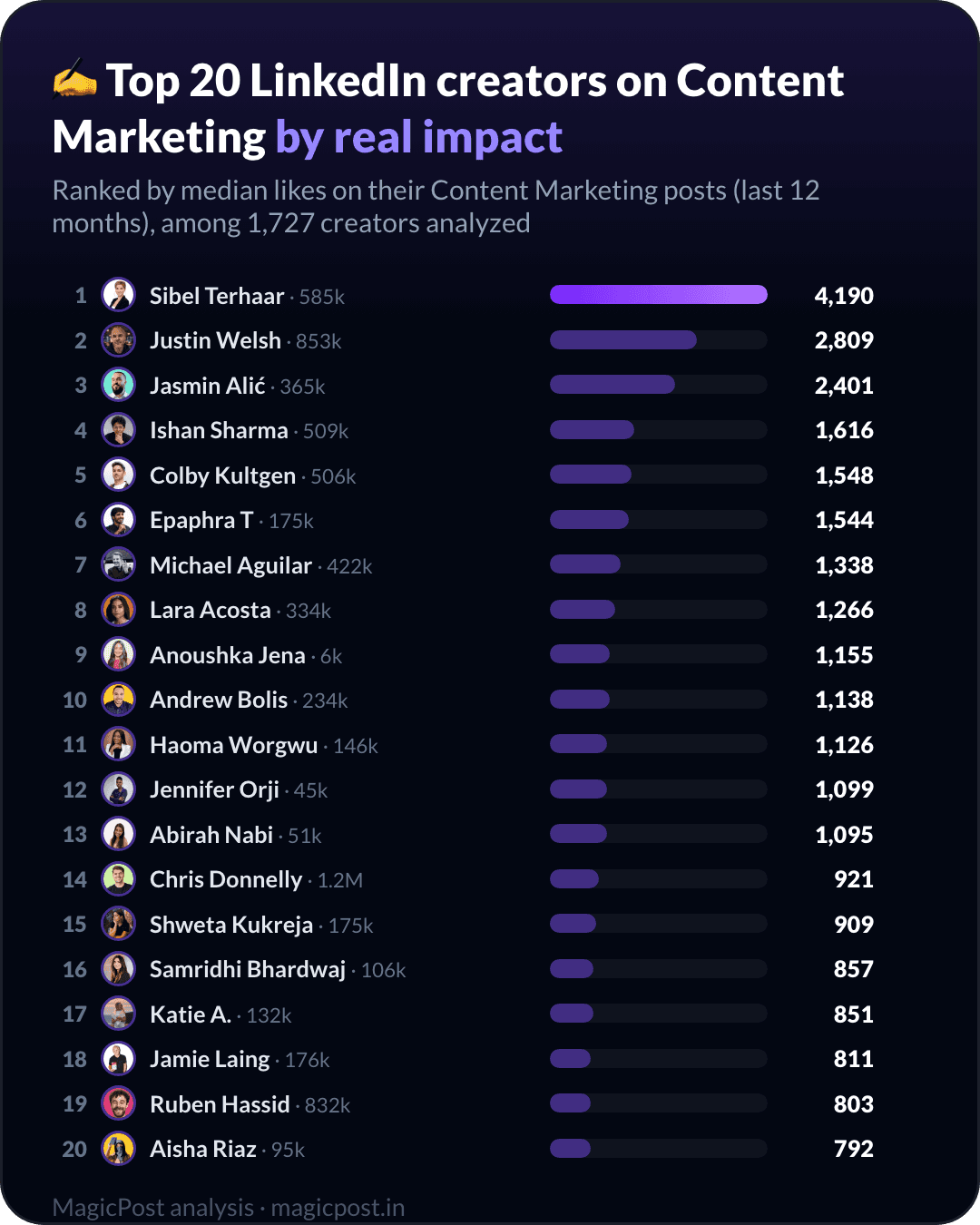 De top 20 LinkedIn-creators over content marketing, gerangschikt op echte impact
