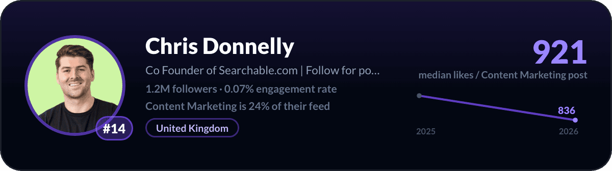 Chris Donnelly, LinkedIn-content-marketingcreator nummer 14: 921 mediane likes per content-marketingpost, 1,2 mln volgers