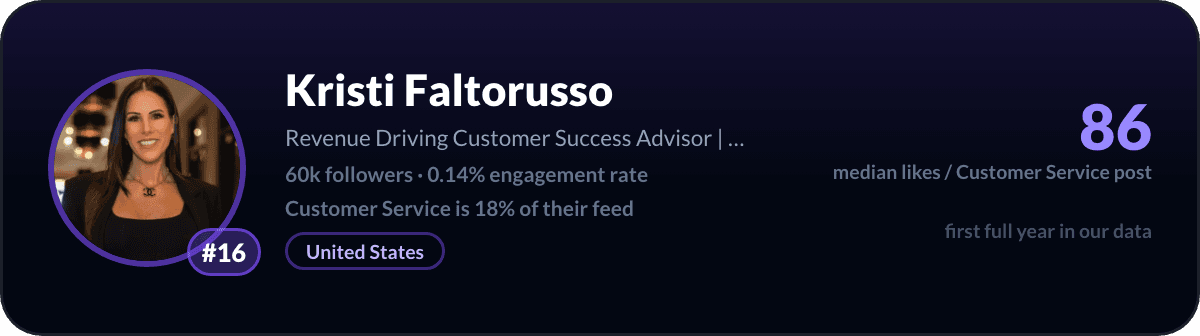Kristi Faltorusso, LinkedIn-klantenservicecreator nummer 16: 86 mediane likes per klantenservicepost, 60k volgers