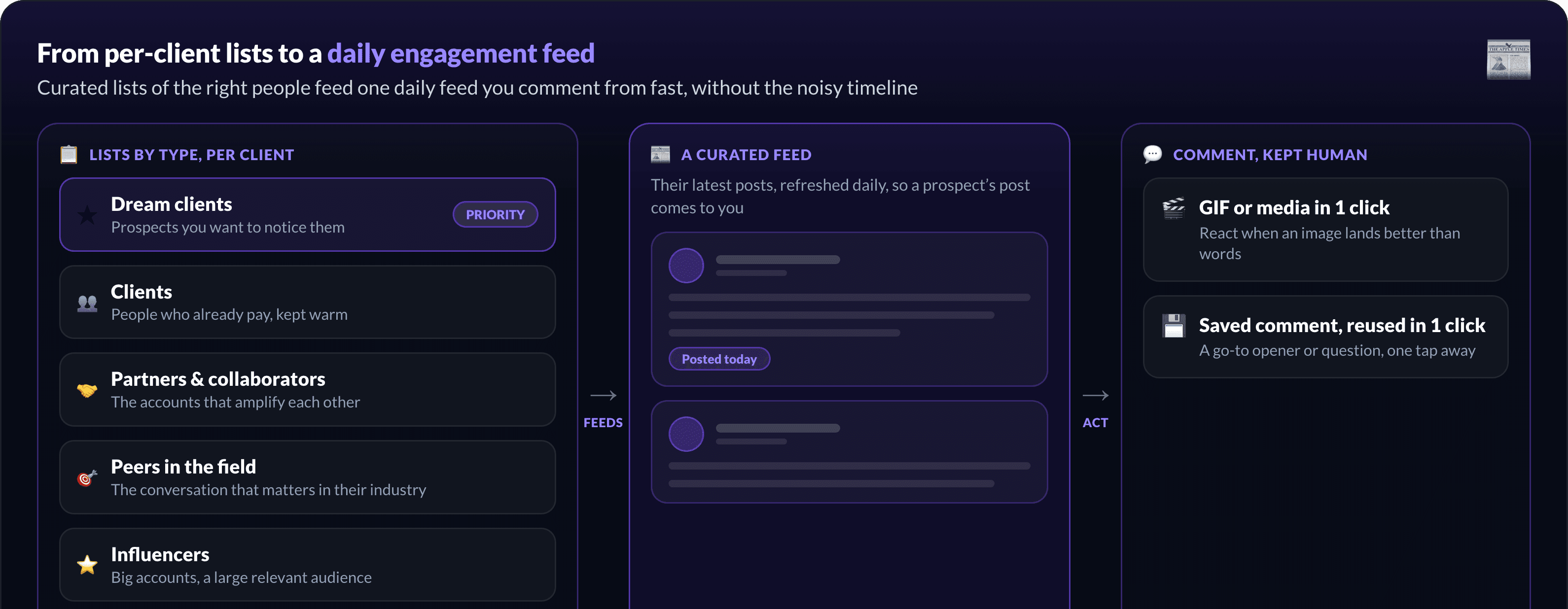 From per-client lists to a daily engagement feed: lists of each client's dream clients, clients, partners, peers and influencers (up to 49 profiles per list, unlimited lists) feed one curated feed of their latest posts refreshed daily, where you comment in one click with a GIF or a saved comment, through the official LinkedIn API and human, not automated