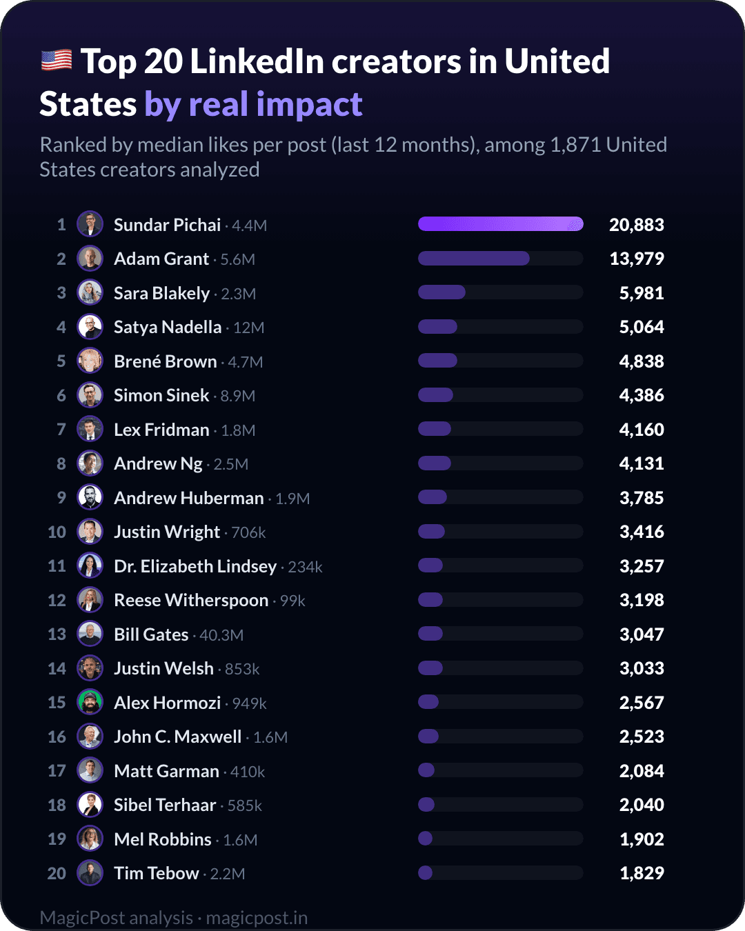 Top 20 LinkedIn-creators in de Verenigde Staten, gerangschikt op echte impact