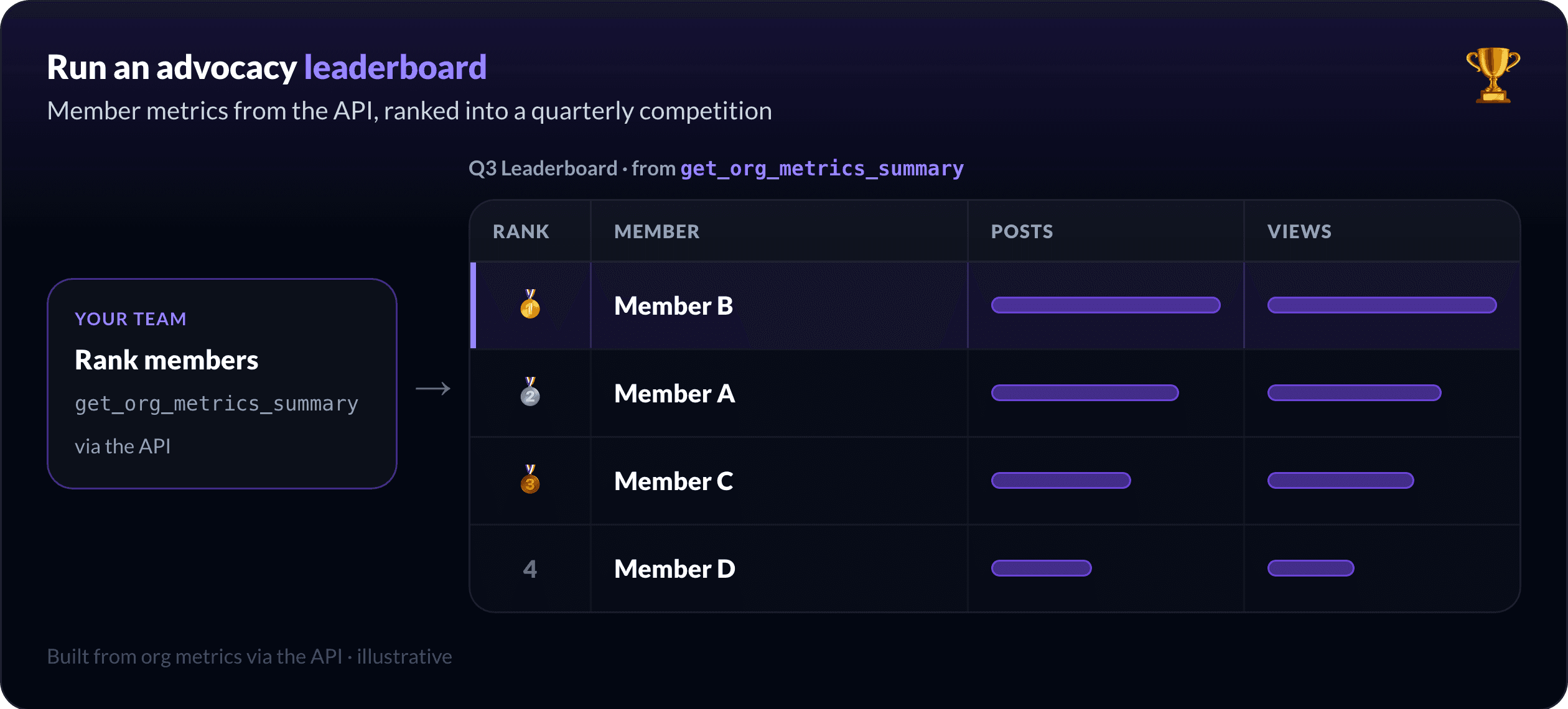 Run an advocacy program: each member's activity flows through the API into a live quarterly leaderboard your team competes on