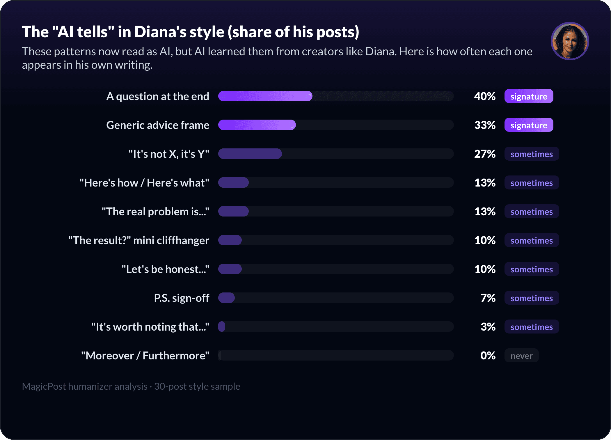 The AI-pattern fingerprint of Diana Orozco Gollaz's style