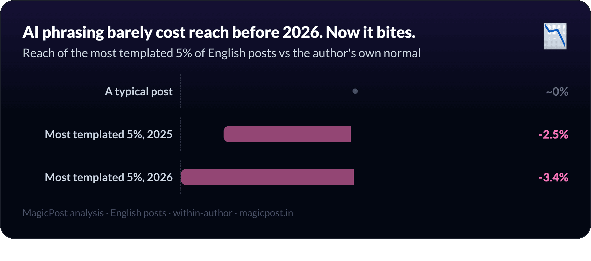 AI phrasing barely cost reach before 2026; in 2026 the most AI-templated English posts lose measurably more