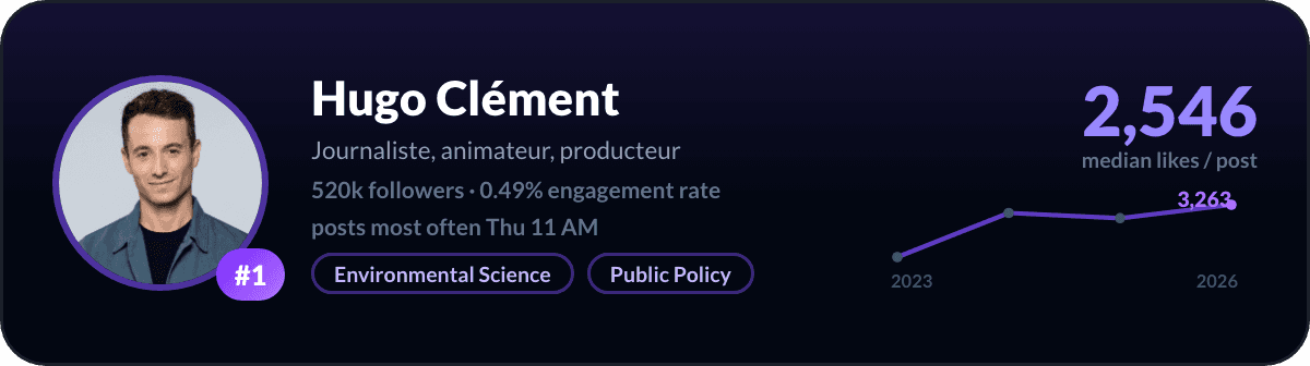 Hugo Clément, LinkedIn-creator nummer 1 in Frankrijk: 2.546 mediane likes per post, 520k volgers