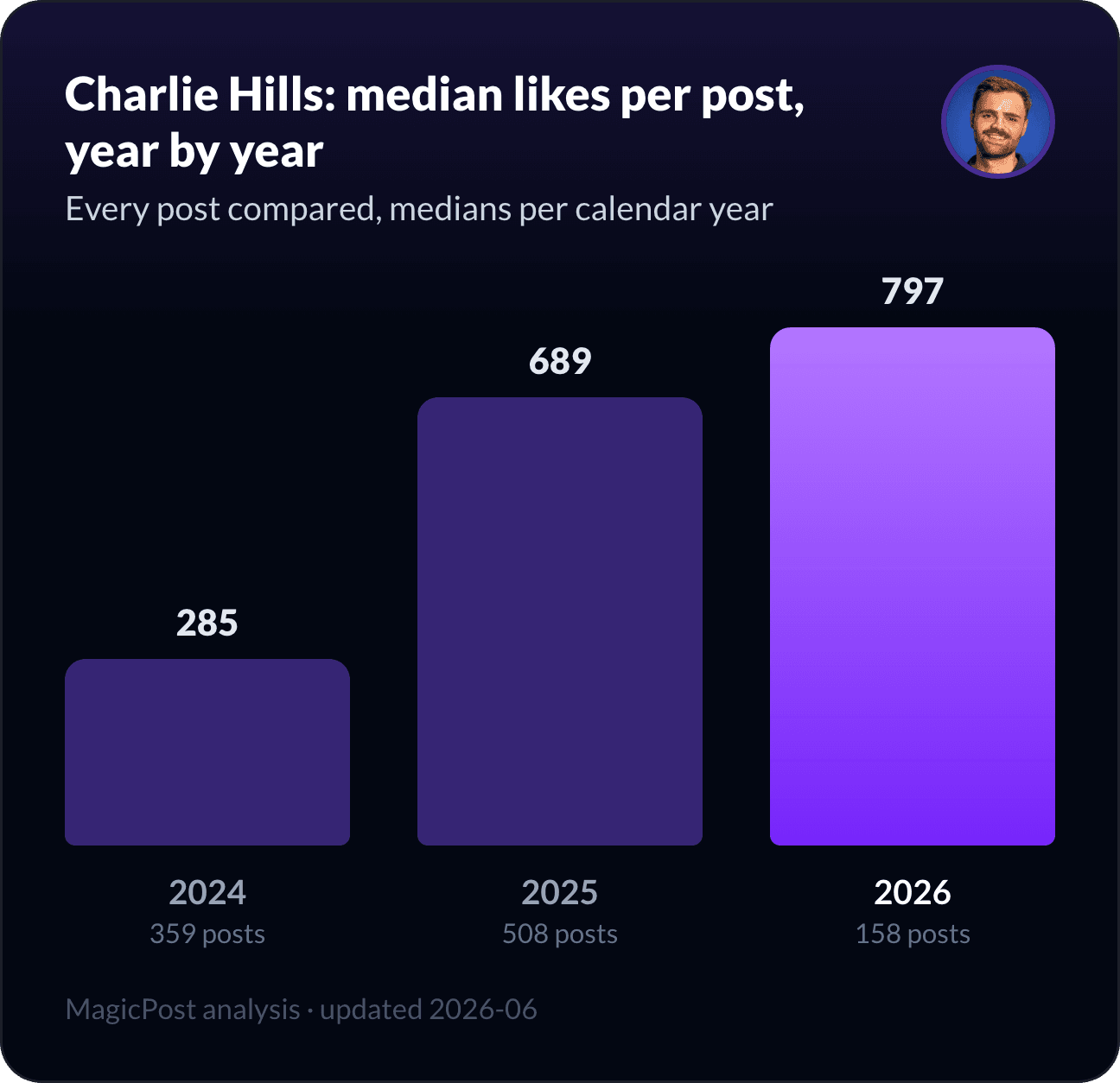 Charlie Hills's median likes per post, year by year