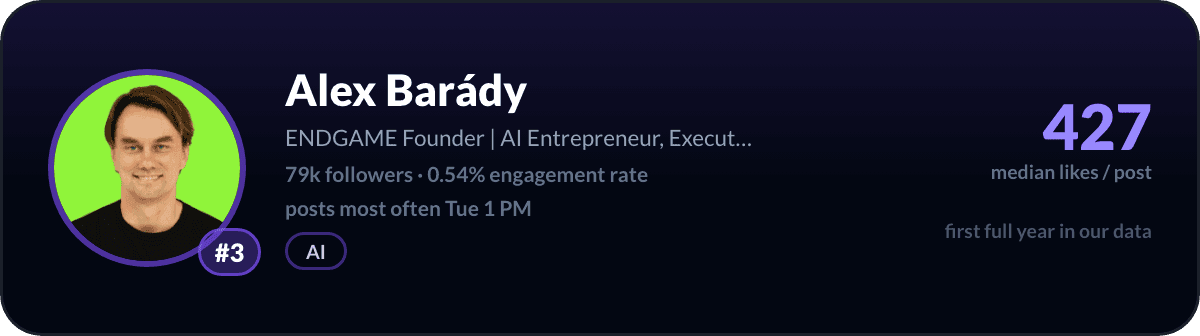 Alex Barady, number 3 LinkedIn creator in the Netherlands: 427 median likes per post, 79k followers