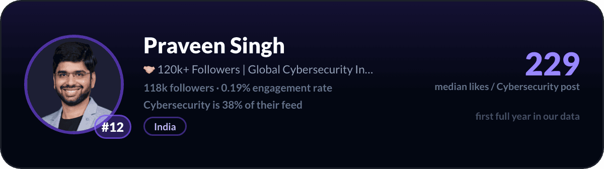 Praveen Singh, creator LinkedIn cybersecurity numero 12: 229 like mediani per post di cybersecurity, 118k follower