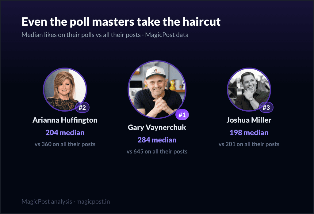 Même les maîtres du sondage y laissent des plumes : Vaynerchuk, Huffington, Miller