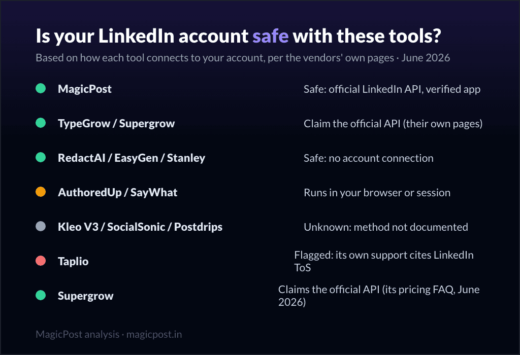 Is your LinkedIn account safe with these tools: connection methods compared