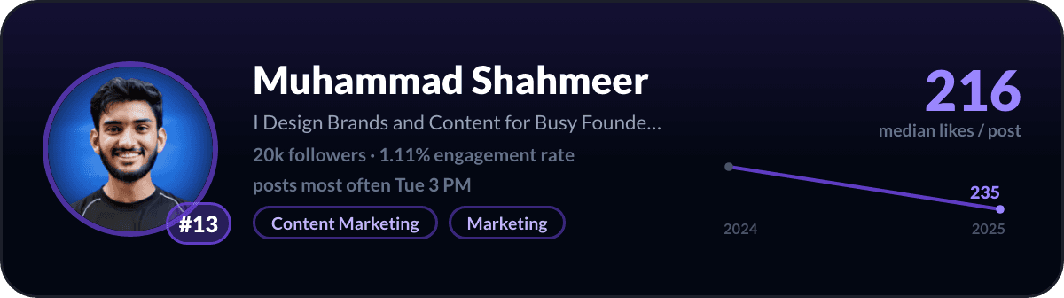 Muhammad Shahmeer, number 13 LinkedIn creator in Pakistan: 216 median likes per post, 20k followers