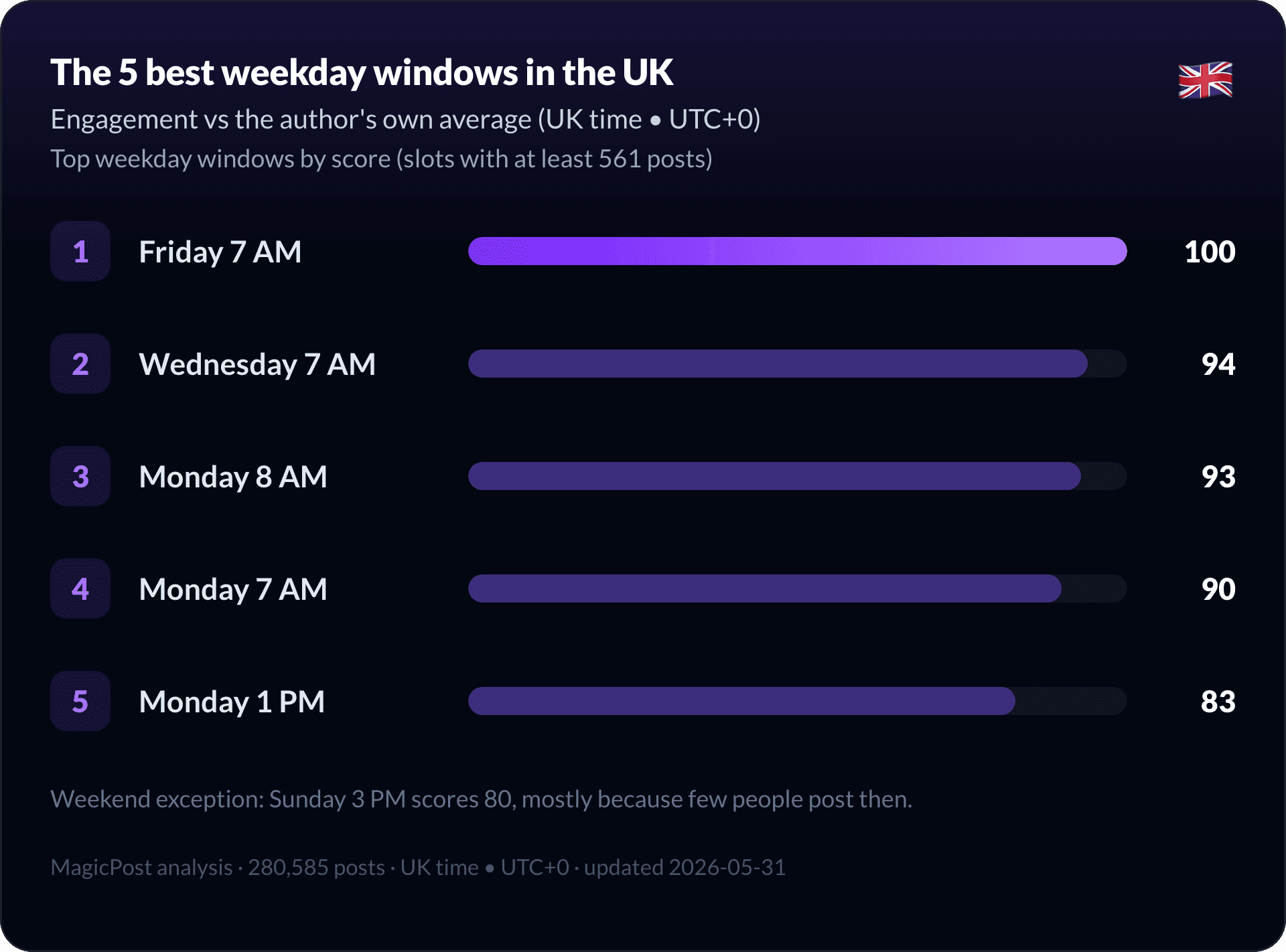 The five best weekday windows to post on LinkedIn in the UK